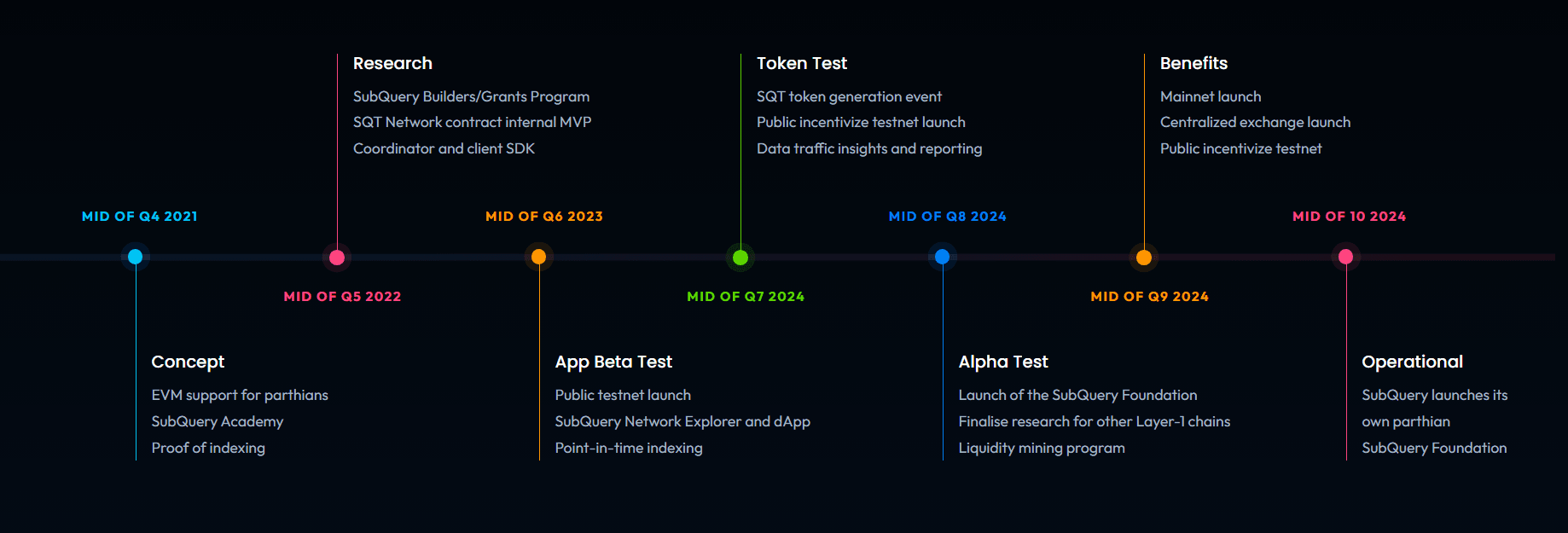 Hoja de ruta de Mundo-Capital: fases de concepto, investigación, prueba beta de la aplicación, prueba del token, prueba alfa, beneficios y fase operativa